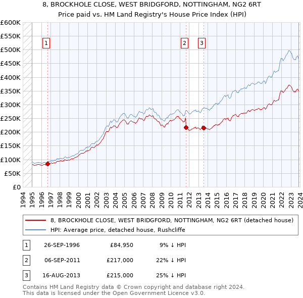8, BROCKHOLE CLOSE, WEST BRIDGFORD, NOTTINGHAM, NG2 6RT: Price paid vs HM Land Registry's House Price Index