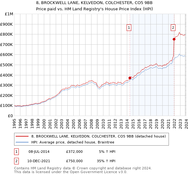 8, BROCKWELL LANE, KELVEDON, COLCHESTER, CO5 9BB: Price paid vs HM Land Registry's House Price Index