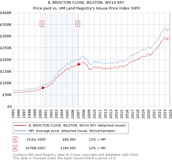 8, BROCTON CLOSE, BILSTON, WV14 9XY: Price paid vs HM Land Registry's House Price Index
