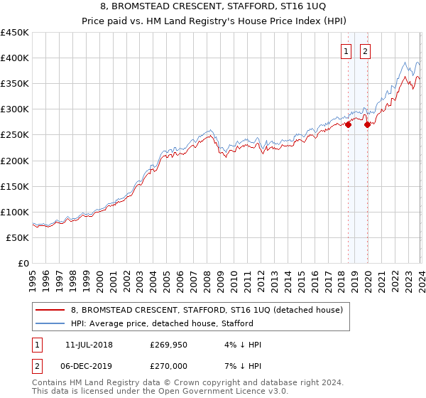 8, BROMSTEAD CRESCENT, STAFFORD, ST16 1UQ: Price paid vs HM Land Registry's House Price Index