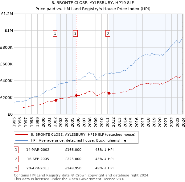 8, BRONTE CLOSE, AYLESBURY, HP19 8LF: Price paid vs HM Land Registry's House Price Index