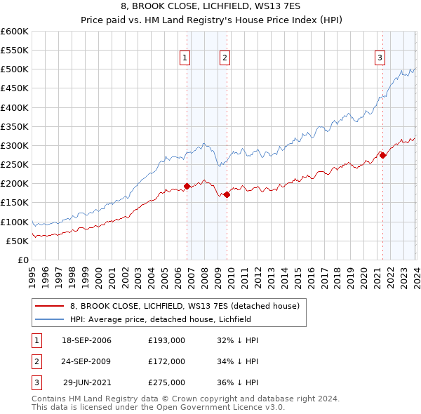 8, BROOK CLOSE, LICHFIELD, WS13 7ES: Price paid vs HM Land Registry's House Price Index