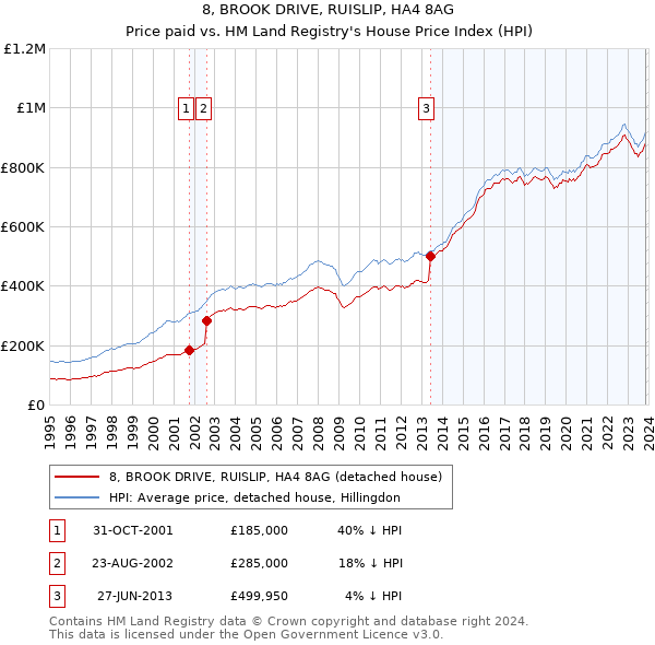 8, BROOK DRIVE, RUISLIP, HA4 8AG: Price paid vs HM Land Registry's House Price Index