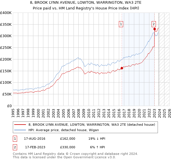 8, BROOK LYNN AVENUE, LOWTON, WARRINGTON, WA3 2TE: Price paid vs HM Land Registry's House Price Index
