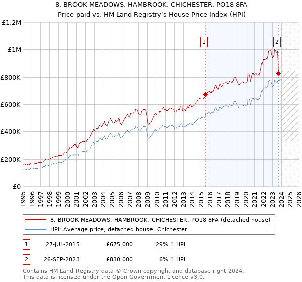 8, BROOK MEADOWS, HAMBROOK, CHICHESTER, PO18 8FA: Price paid vs HM Land Registry's House Price Index