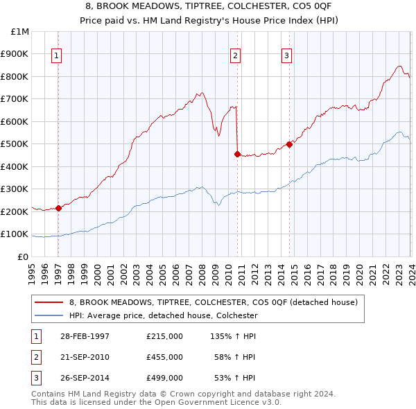 8, BROOK MEADOWS, TIPTREE, COLCHESTER, CO5 0QF: Price paid vs HM Land Registry's House Price Index