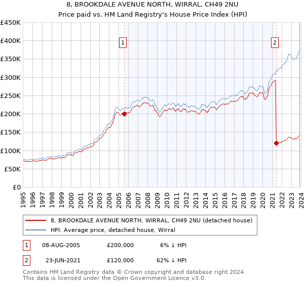 8, BROOKDALE AVENUE NORTH, WIRRAL, CH49 2NU: Price paid vs HM Land Registry's House Price Index