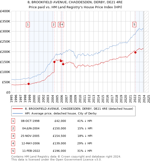 8, BROOKFIELD AVENUE, CHADDESDEN, DERBY, DE21 4RE: Price paid vs HM Land Registry's House Price Index