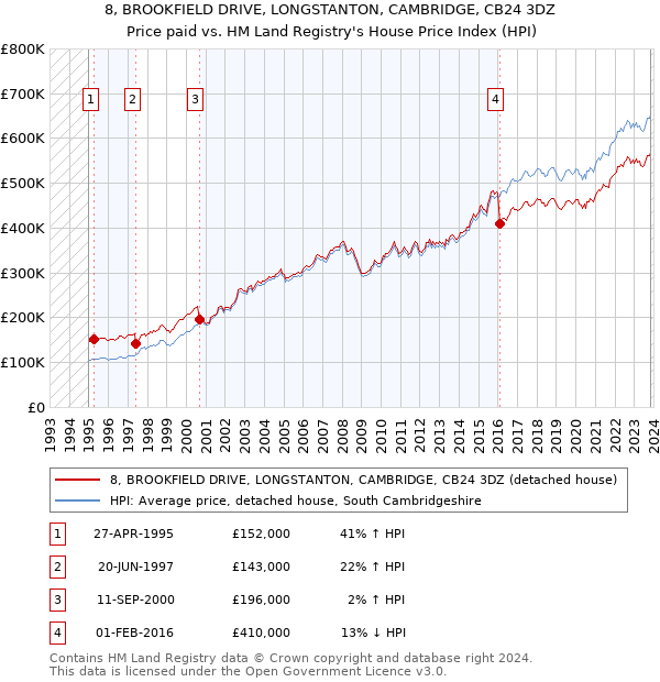 8, BROOKFIELD DRIVE, LONGSTANTON, CAMBRIDGE, CB24 3DZ: Price paid vs HM Land Registry's House Price Index