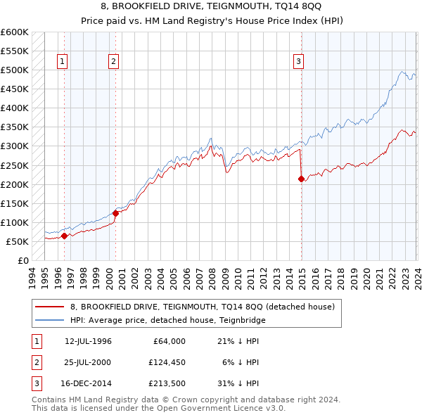 8, BROOKFIELD DRIVE, TEIGNMOUTH, TQ14 8QQ: Price paid vs HM Land Registry's House Price Index
