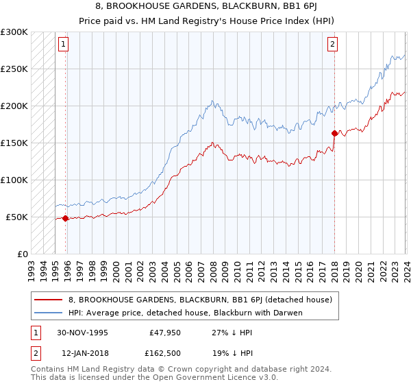 8, BROOKHOUSE GARDENS, BLACKBURN, BB1 6PJ: Price paid vs HM Land Registry's House Price Index