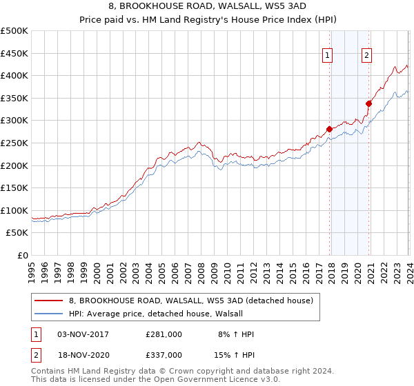 8, BROOKHOUSE ROAD, WALSALL, WS5 3AD: Price paid vs HM Land Registry's House Price Index