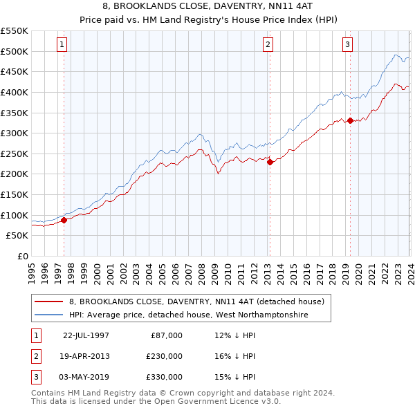 8, BROOKLANDS CLOSE, DAVENTRY, NN11 4AT: Price paid vs HM Land Registry's House Price Index