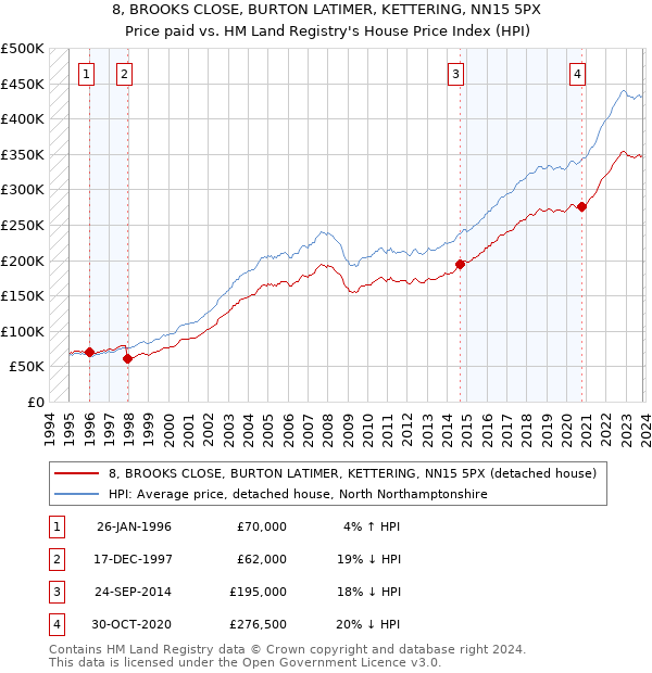 8, BROOKS CLOSE, BURTON LATIMER, KETTERING, NN15 5PX: Price paid vs HM Land Registry's House Price Index