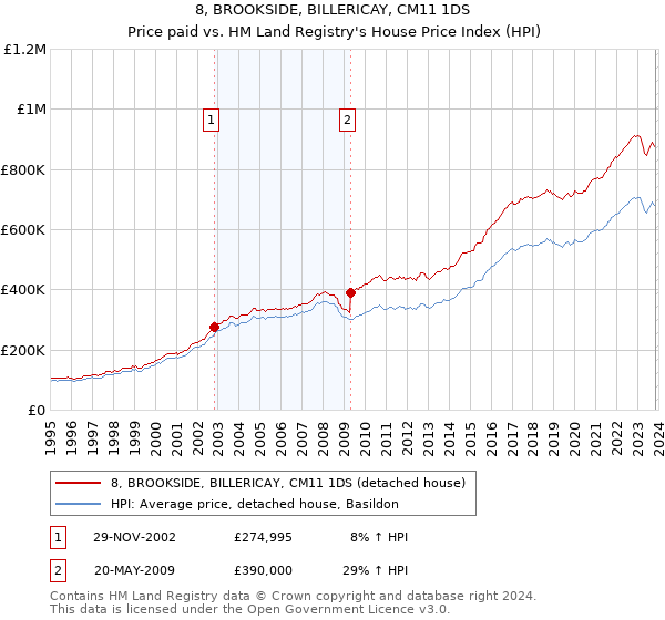 8, BROOKSIDE, BILLERICAY, CM11 1DS: Price paid vs HM Land Registry's House Price Index
