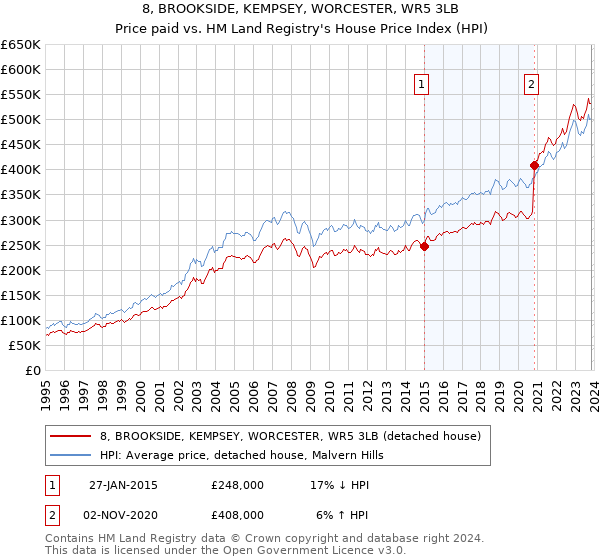 8, BROOKSIDE, KEMPSEY, WORCESTER, WR5 3LB: Price paid vs HM Land Registry's House Price Index