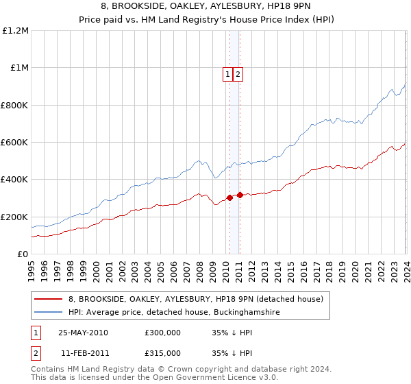 8, BROOKSIDE, OAKLEY, AYLESBURY, HP18 9PN: Price paid vs HM Land Registry's House Price Index