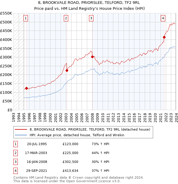 8, BROOKVALE ROAD, PRIORSLEE, TELFORD, TF2 9RL: Price paid vs HM Land Registry's House Price Index