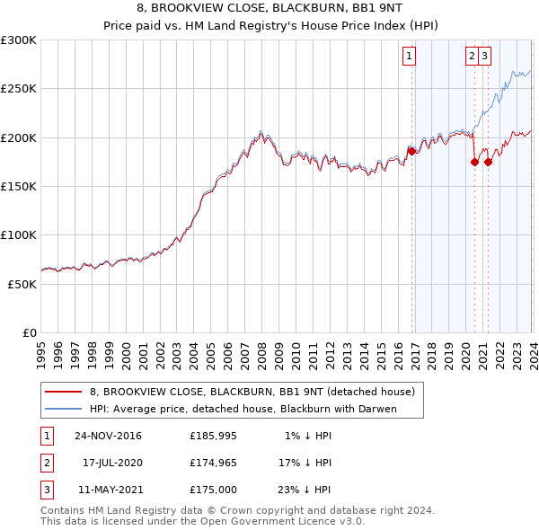 8, BROOKVIEW CLOSE, BLACKBURN, BB1 9NT: Price paid vs HM Land Registry's House Price Index