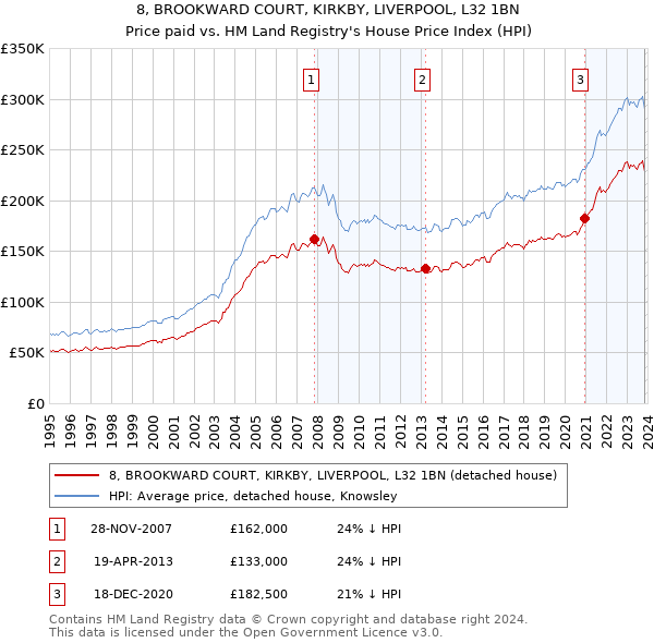 8, BROOKWARD COURT, KIRKBY, LIVERPOOL, L32 1BN: Price paid vs HM Land Registry's House Price Index