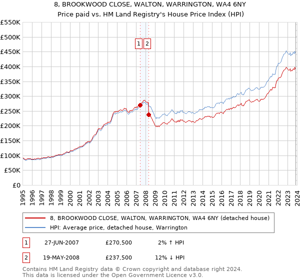 8, BROOKWOOD CLOSE, WALTON, WARRINGTON, WA4 6NY: Price paid vs HM Land Registry's House Price Index