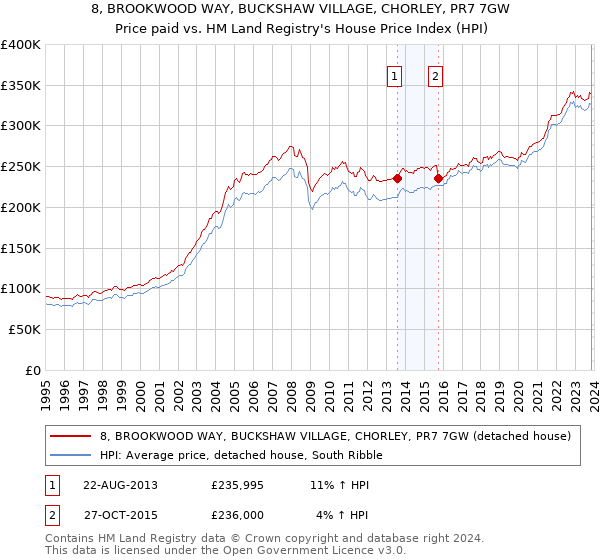 8, BROOKWOOD WAY, BUCKSHAW VILLAGE, CHORLEY, PR7 7GW: Price paid vs HM Land Registry's House Price Index