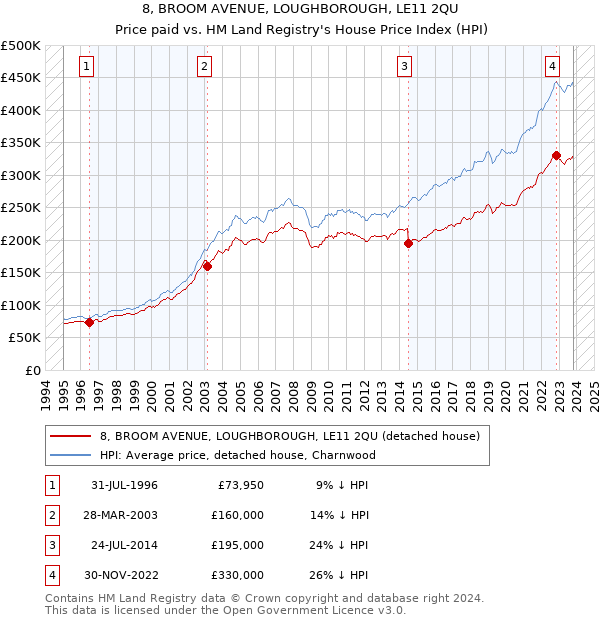 8, BROOM AVENUE, LOUGHBOROUGH, LE11 2QU: Price paid vs HM Land Registry's House Price Index