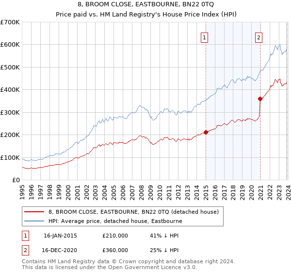 8, BROOM CLOSE, EASTBOURNE, BN22 0TQ: Price paid vs HM Land Registry's House Price Index