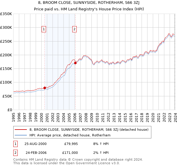 8, BROOM CLOSE, SUNNYSIDE, ROTHERHAM, S66 3ZJ: Price paid vs HM Land Registry's House Price Index