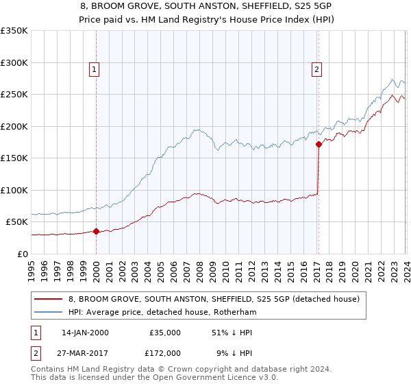 8, BROOM GROVE, SOUTH ANSTON, SHEFFIELD, S25 5GP: Price paid vs HM Land Registry's House Price Index