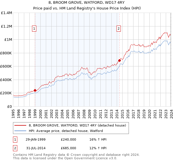 8, BROOM GROVE, WATFORD, WD17 4RY: Price paid vs HM Land Registry's House Price Index