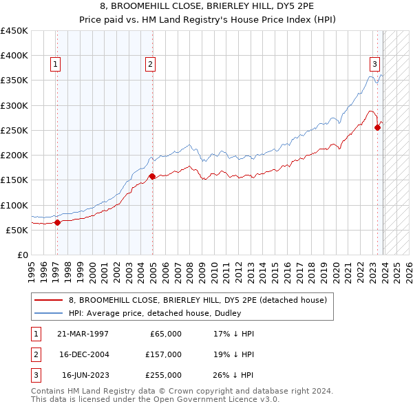8, BROOMEHILL CLOSE, BRIERLEY HILL, DY5 2PE: Price paid vs HM Land Registry's House Price Index