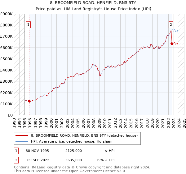 8, BROOMFIELD ROAD, HENFIELD, BN5 9TY: Price paid vs HM Land Registry's House Price Index