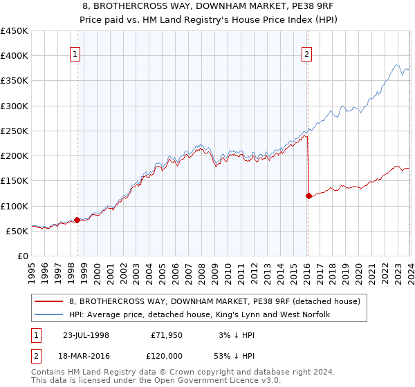 8, BROTHERCROSS WAY, DOWNHAM MARKET, PE38 9RF: Price paid vs HM Land Registry's House Price Index