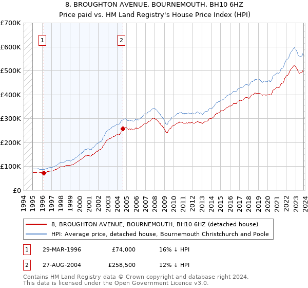8, BROUGHTON AVENUE, BOURNEMOUTH, BH10 6HZ: Price paid vs HM Land Registry's House Price Index
