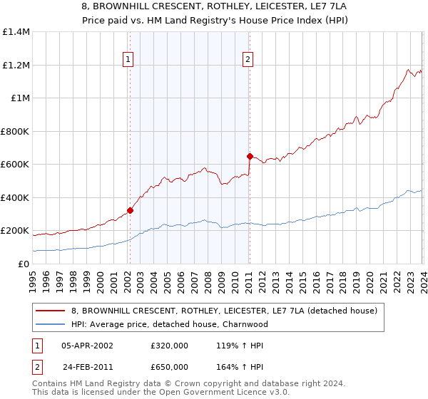 8, BROWNHILL CRESCENT, ROTHLEY, LEICESTER, LE7 7LA: Price paid vs HM Land Registry's House Price Index