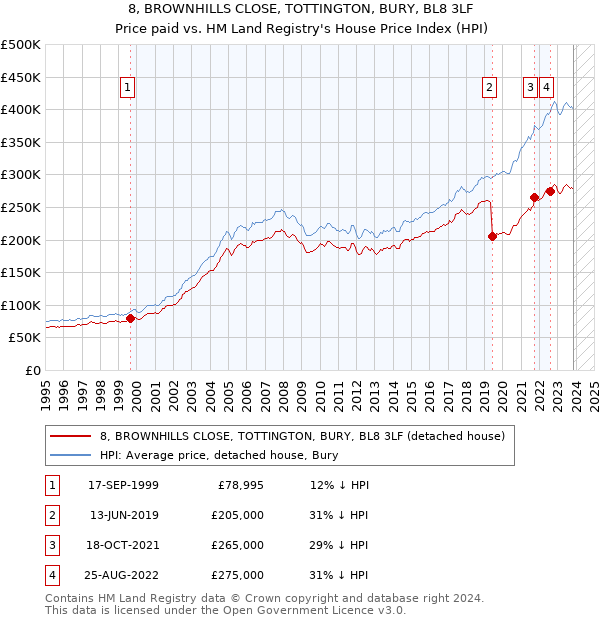 8, BROWNHILLS CLOSE, TOTTINGTON, BURY, BL8 3LF: Price paid vs HM Land Registry's House Price Index