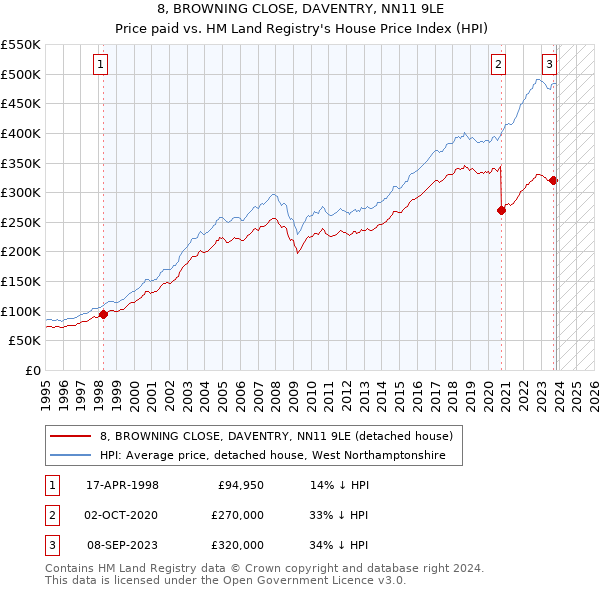 8, BROWNING CLOSE, DAVENTRY, NN11 9LE: Price paid vs HM Land Registry's House Price Index