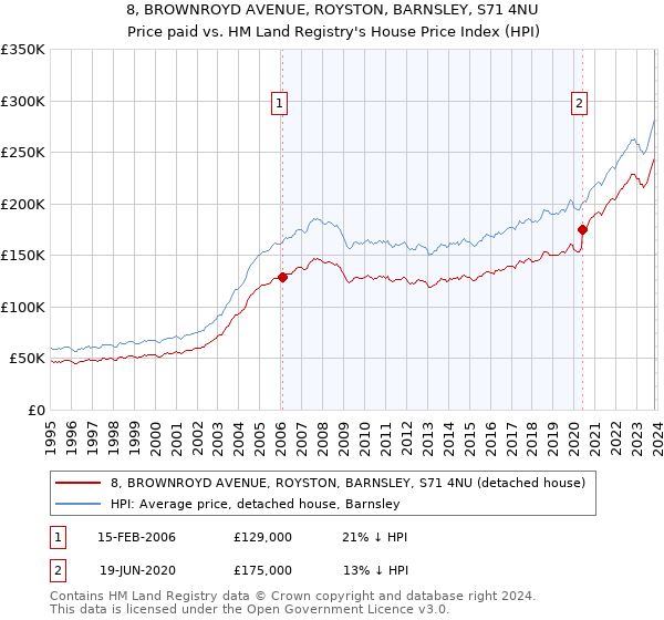 8, BROWNROYD AVENUE, ROYSTON, BARNSLEY, S71 4NU: Price paid vs HM Land Registry's House Price Index