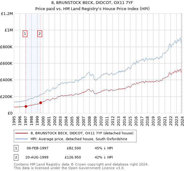 8, BRUNSTOCK BECK, DIDCOT, OX11 7YF: Price paid vs HM Land Registry's House Price Index