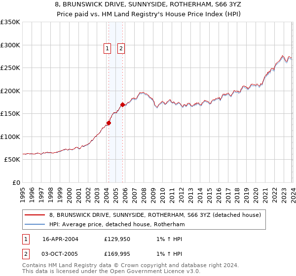 8, BRUNSWICK DRIVE, SUNNYSIDE, ROTHERHAM, S66 3YZ: Price paid vs HM Land Registry's House Price Index