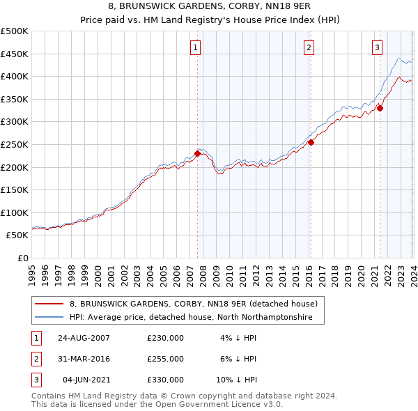 8, BRUNSWICK GARDENS, CORBY, NN18 9ER: Price paid vs HM Land Registry's House Price Index