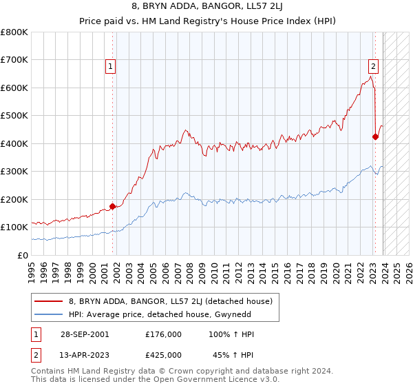 8, BRYN ADDA, BANGOR, LL57 2LJ: Price paid vs HM Land Registry's House Price Index