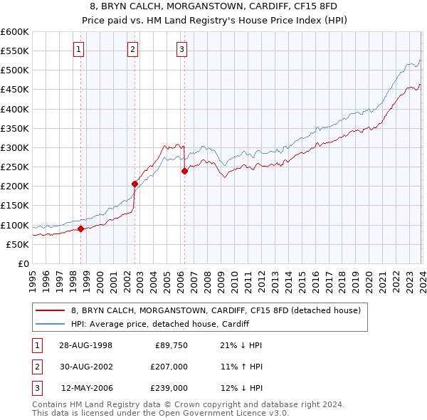 8, BRYN CALCH, MORGANSTOWN, CARDIFF, CF15 8FD: Price paid vs HM Land Registry's House Price Index