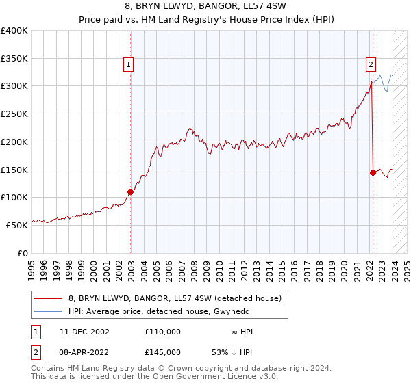 8, BRYN LLWYD, BANGOR, LL57 4SW: Price paid vs HM Land Registry's House Price Index