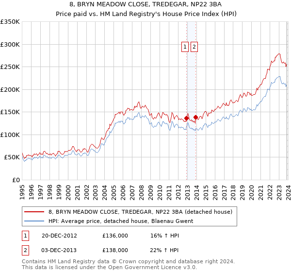 8, BRYN MEADOW CLOSE, TREDEGAR, NP22 3BA: Price paid vs HM Land Registry's House Price Index