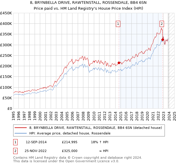8, BRYNBELLA DRIVE, RAWTENSTALL, ROSSENDALE, BB4 6SN: Price paid vs HM Land Registry's House Price Index