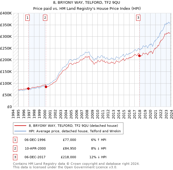 8, BRYONY WAY, TELFORD, TF2 9QU: Price paid vs HM Land Registry's House Price Index
