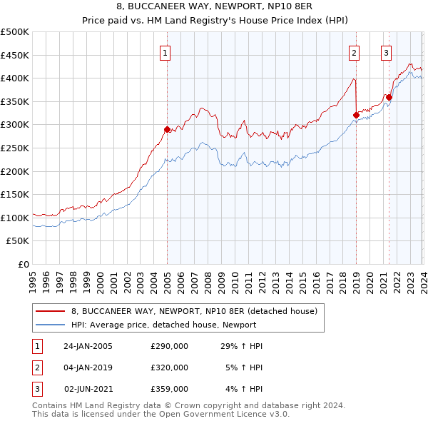 8, BUCCANEER WAY, NEWPORT, NP10 8ER: Price paid vs HM Land Registry's House Price Index