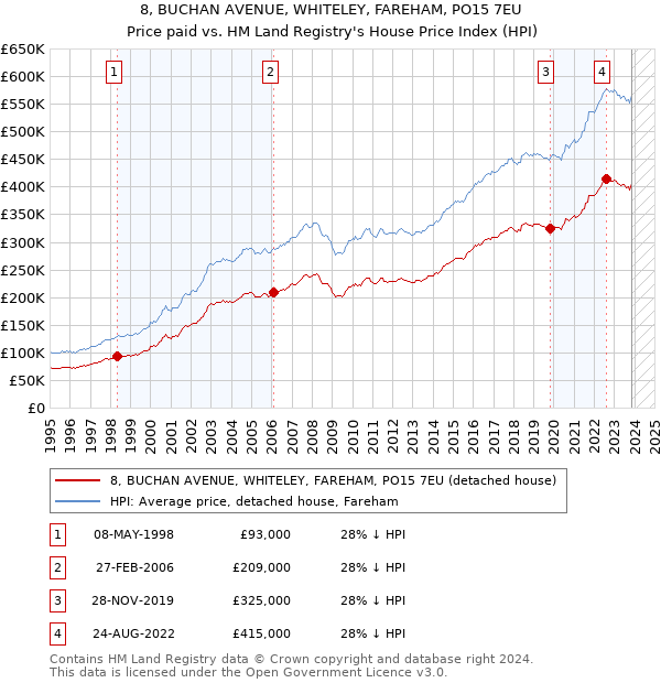 8, BUCHAN AVENUE, WHITELEY, FAREHAM, PO15 7EU: Price paid vs HM Land Registry's House Price Index